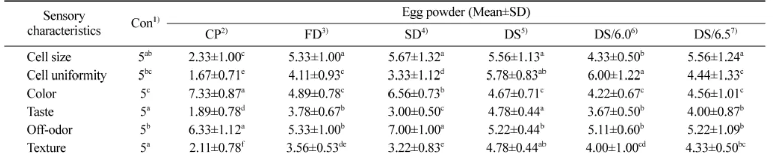 Table 7. Sensory characteristics of sponge cake 