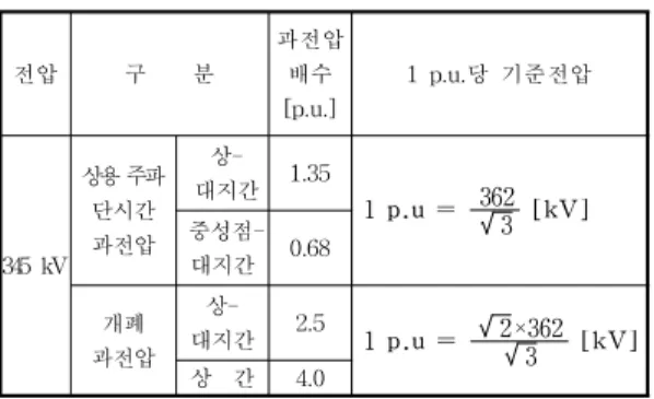 Table 1. Over voltage for insulation design.