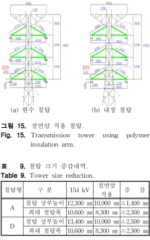 Fig. 14. Configuration of transmission tower for tension string.