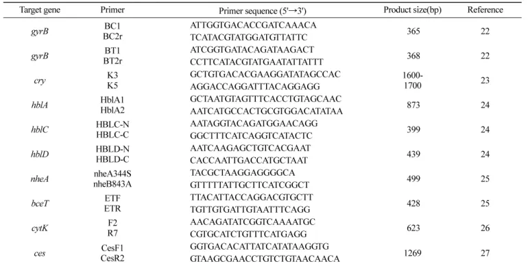 Table 1. Primers used to detect the emetic/enterotoxin genes from  B.cereus  group with PCR