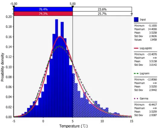 Fig. 1. The frequency distribution and fitting results (top three probability distributions) for food storage temperatures measured in surveys of domestic refrigerators in Korea.