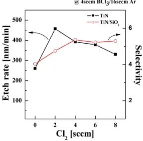 Fig. 1. Etch rate of TiN thin film and selectivity of TiN thin film to SiO 2 as a function of adding Cl 2 gas with the BCl 3 /Ar gas mixing ratio.