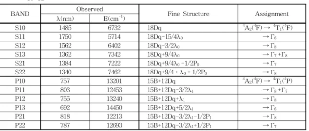 표 1. α-In 2 S 3 :Co 2+ 단결정에서 Co 2+ ion의 광 흡수대와 미세구조(10 K)