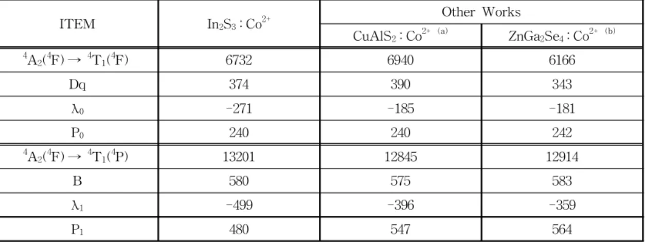 표 2. α-In 2 S 3 :Co 2+ 단결정에서 Co 2+ ion의 광 흡수 energy와 Dq, B, λ, P값 (Units: ㎝ -1 ).