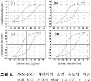 Fig. 5. Electric field vs. polarization curves of the PNN-PZT ceramics as a function of sintering temperature: (a) 875 ℃, (b) 900 ℃, (c) 925 ℃, (d) 950 ℃