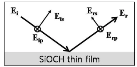 Fig. 2. The schematic view of wave and reflect wave. 선형편광된 입사파는 시편으로 사용된 SiOCH 절연층의 굴절률에 의하여 상이한 진폭 및 위상 변화를 갖은 S파와 P파의 타원편광파로 발전하게 된다