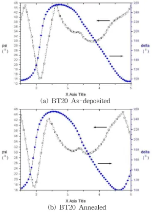 그림 3. Ellipsometer에 의한 진폭비와 위상차의 측정 데이터. (a) BT20 As-deposited, (b) BT20 Annealed.