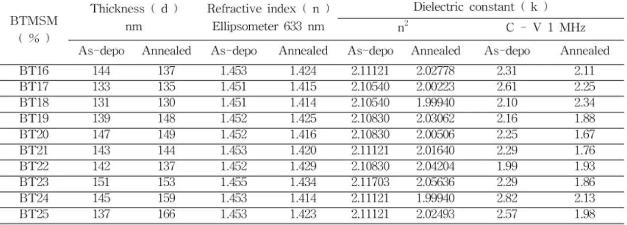 Table 2. The thickness and refractive index and dielectric constant of SiOCH thin film with various BTMSM rates[10]