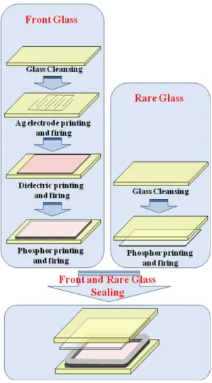 Fig. 1. Schematic diagram for manufacturing process of FFL. 재를 도포하여 450 ℃에서 sealing을 하였다