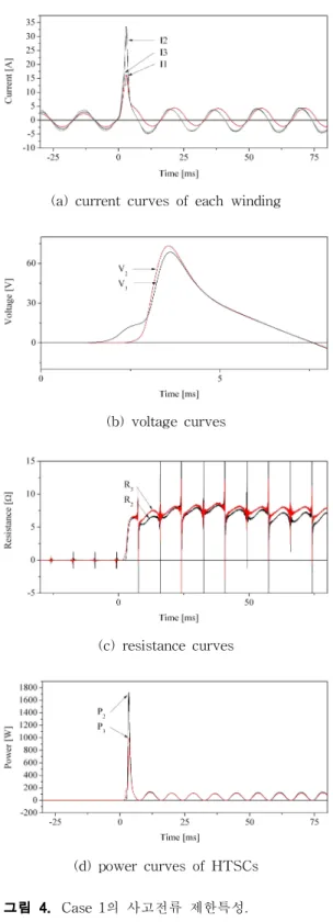 Fig. 4. Fault current limiting characteristics of transformer type SFCL with two HTSCs