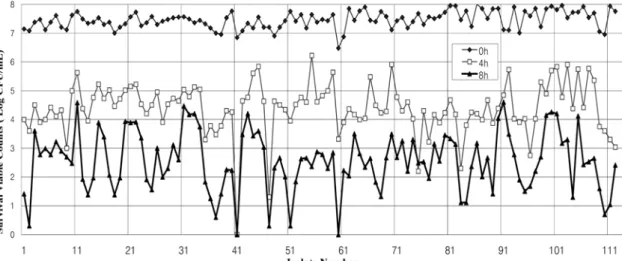 Fig. 1. Dry resistant pattern of 112  Cronobacter  spp. at 25 o C and 75% relative humidity according to each exposed times of 0, 4, and 8 hours.