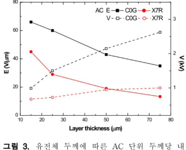 Fig. 2. Withstanding voltage per unit(E) and dielectric breakdown voltage (V) on DC as a function of dielectric layer thickness.