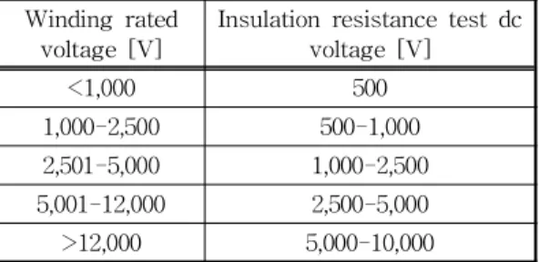 Fig. 1. Changes of insulation resistance as a function of voltage application time.