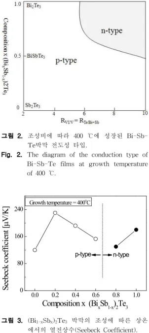 Fig. 1. Fabrication steps for thin film thermoelectric generator. (a) SiO 2 deposition and opening for p-type elements
