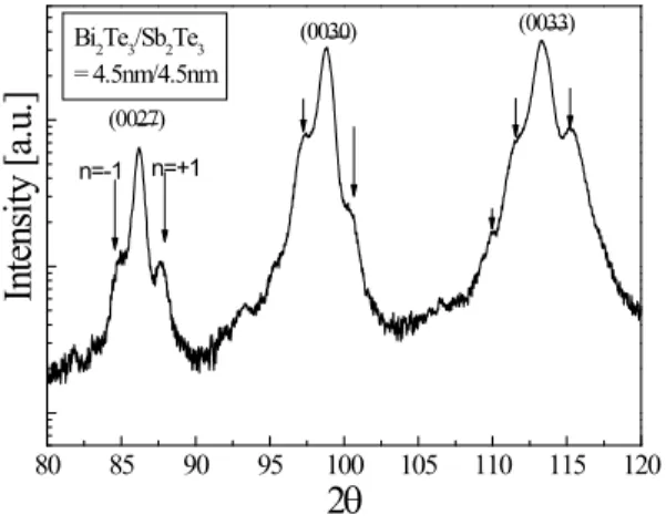 Fig. 4. XRD pattern of Bi 2 Te 3 /Sb 2 Te 3 suplattice with periods of 4.5/4.5 nm; the arrows indicate the satellite peaks.
