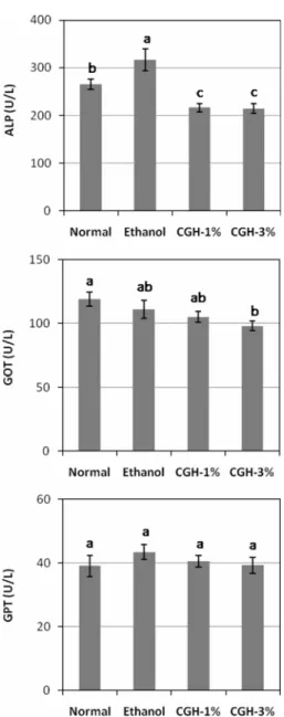 Fig. 1. Plasma biochemical parameters for liver function in rats treated with 30% ethanol containing corn gluten hydrolysates.