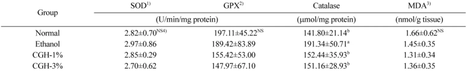 Table 2. Antioxidative enzyme activities and malondialdehyde level in rats treated with 30% ethanol containing corn gluten hydrolysates