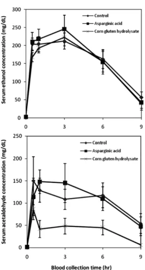 Fig. 3. Time dependent changes of blood alcohol and acetaldehyde concentration after administration of ethanol in rats.