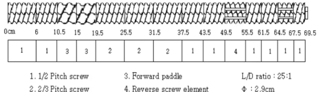 Fig. 1. Screw configuration for extruding white ginseng (Model THK 31T).