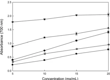 Fig. 2. Combined effect of fermentation and extrusion process on reducing power content of Sangmaksan (Each value represents mean±SD)