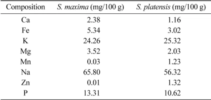 Table 2. Comparison of several mineral compositions of  S.