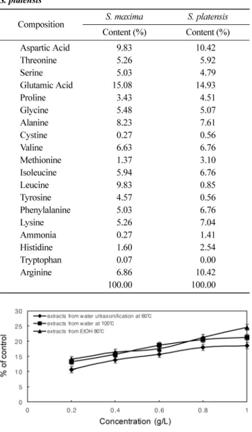 Table 3. Comparison of essential amino acids of  S. maxima  and S. platensis