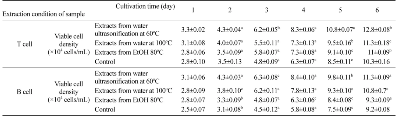 Table 4. The growth of human immune T, B cell in adding 0.5 mg/mL of  S. maxima  extracted from various extraction conditions  Cultivation time (day)