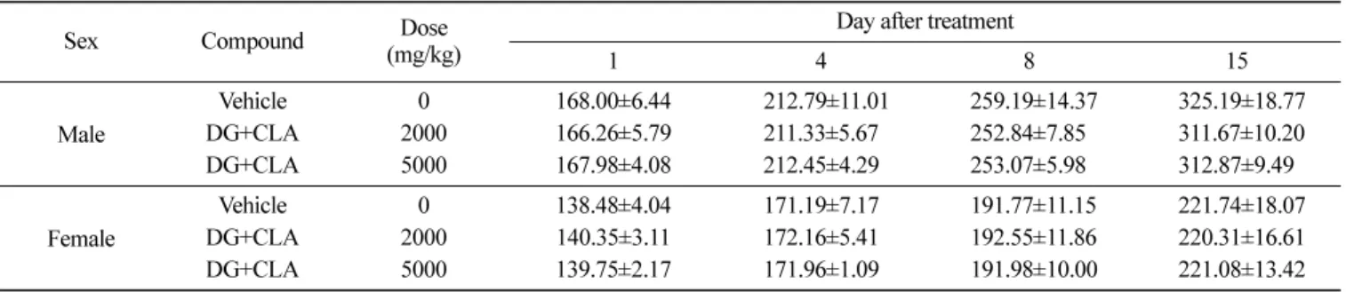 Table 3. Body weights of acute oral toxicity study in SD rats (n=5)