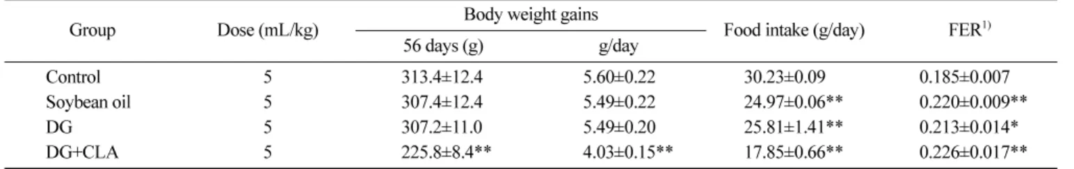Table 6. Effect of DG+CLA on serum lipid level in Zucker rats for 8 weeks (n=8) Group Dose (mL/kg) Total cholesterol(mg/dL) Triglyceride(mg/dL) Control 5 142.0±11.4 383.8±75.4 Soybean oil 5 119.3±8.5* 235.5±53.7* DG 5 120.0±6.3* 246.5±34.2* DG+CLA 5 100.8±