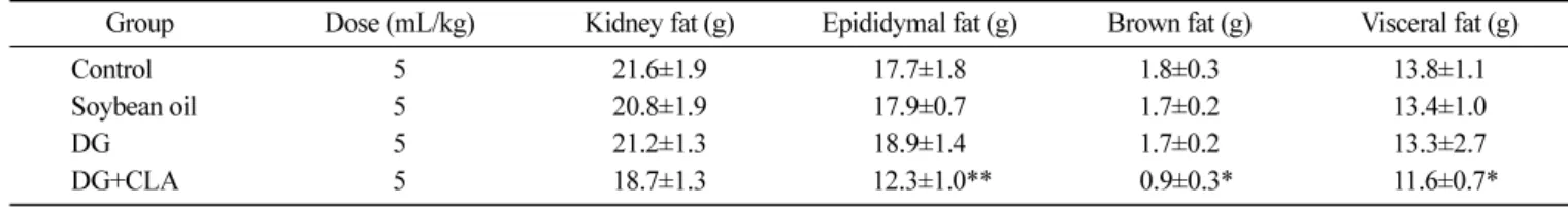 Table 7. Effect of DG+CLA on serum lipid level in Zucker rats for 8 weeks (n=8)