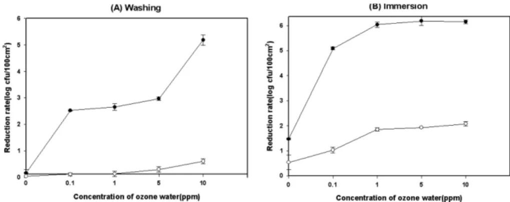 Fig. 2. Efficacy of ozone water against  E. coli O157:H7 on chopping board by washing and immersion