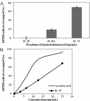 Fig. 2. DPPH radical scavenging activities of solvent fractions from  Inula britannica at 25 µg/mL (A) and concentration-dependent activities of Fr.W ( ●) or ascorbic acid (○) (B)