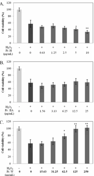Fig. 6. Concentration-dependent effects of Fr.H (A), Fr.EA (B), or Fr.W (C) on H 2 O 2 -induced SH-SY5Y cell death