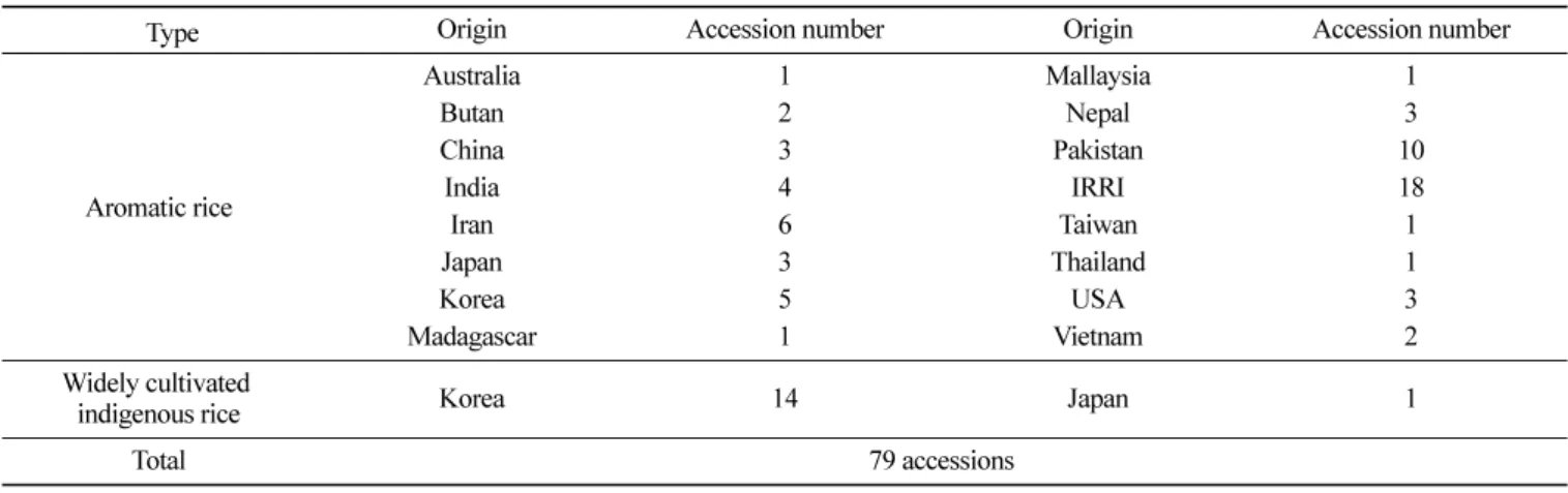 Table 1. List of origin and accession number of domestic and foreign aroma rices and widely cultivated indigenous rice varieties.