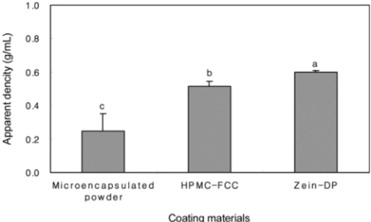 Table 1. Fatty acid composition of fluidized bed coated and microencapsulated squid liver oil powder depend on coating materials