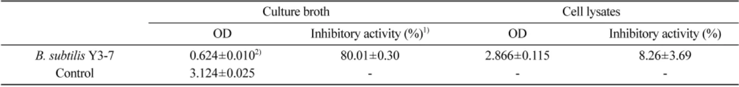 Table 1. Inhibitory effects of  B. subtilis  Y3-7 on  α -glucosidase