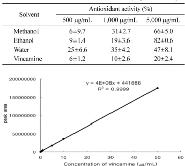 Table 1. Antioxidant activity of various solvent extracts of vincaminor leaves and vincamine measured by DPPH assay