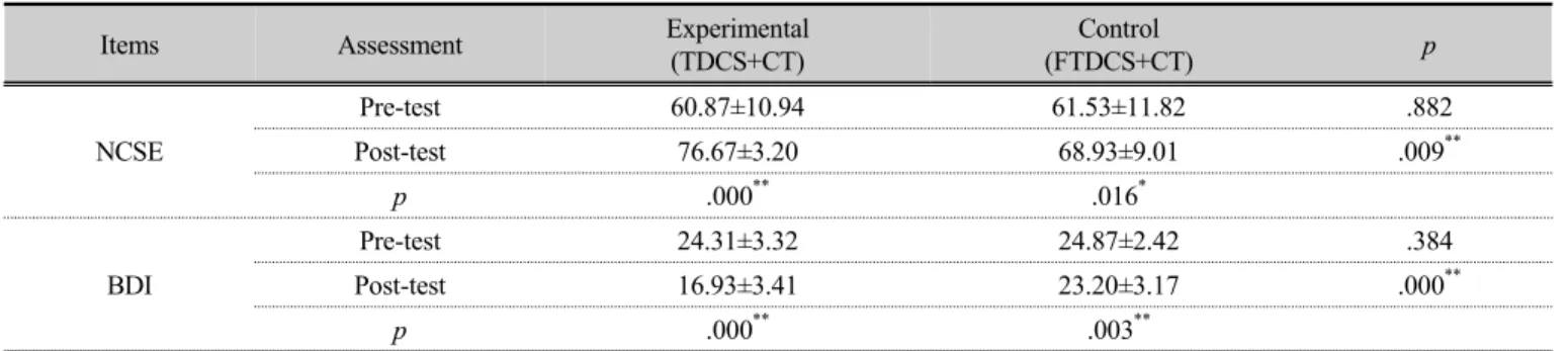 Table 3. Comparison of Changes in the cognitive function, depression Between Groups   (unit : score)