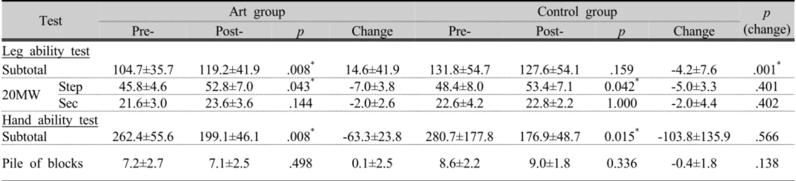 Table 2. Comparison of changes in motor function, motor quality and developmental state over 12 weeks in each group(continue)