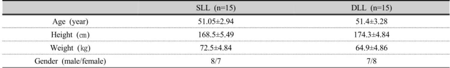 Fig 1. EMG attachment site Ⅱ.  연구방법1.  연구기간  및  대상자본 연구는 2019년 2월 11일부터 3월 8일 4주 동안 부산광역시  소재 OO병원에  만성허리통증으로  진단받고 치료하기  위해 내원하는 50대 환자 총 30명(남자 15명, 여자 15명)을 대상으로 성비를 고려하여 다리들기 운동군 15명(남자 8명,  여자 7명),  다리내리기 운동군 15명(남자  7명,  여자  8명)을  무작위로  선정하여  진행하였다 (