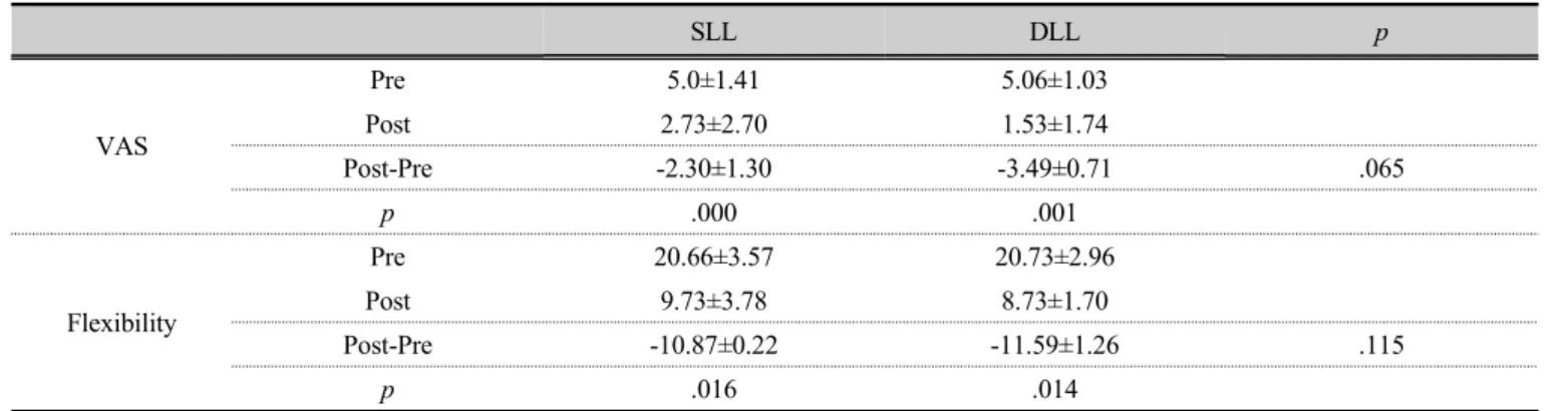 Table 3. Comparison of pain and flexibility        (Unit: ㎝)