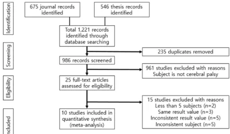 Fig 1. Flowchart of the study selection process