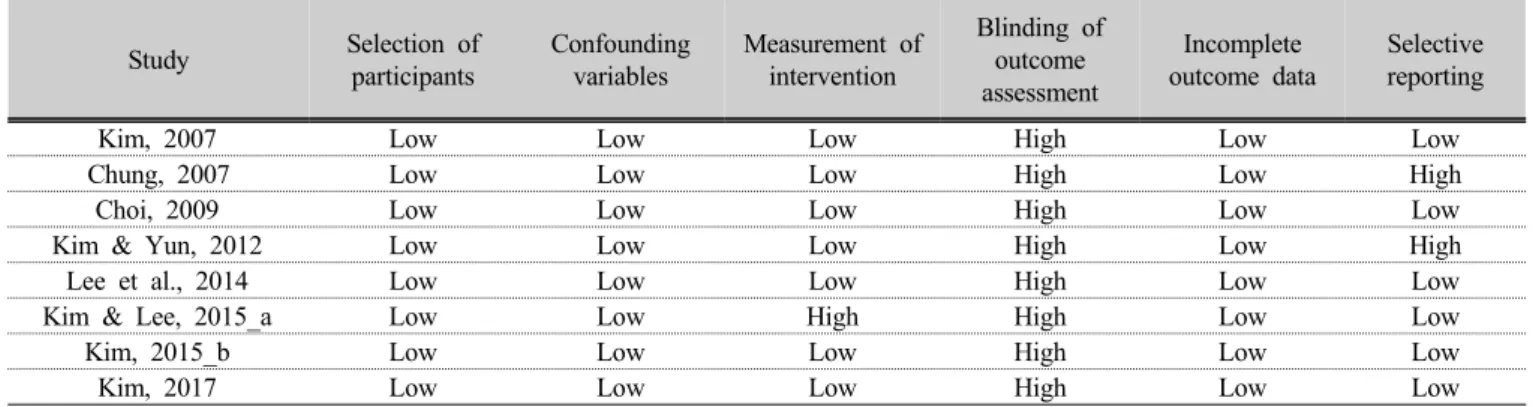 Table 2. Methodological evaluation of NRCT study using RoBANS tool