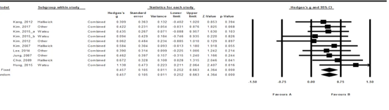 Fig 2. Forest plots for overall effect size after aquatic exercise 