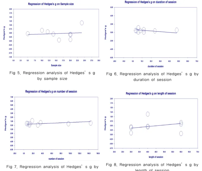 Fig 5. Regression analysis of Hedges’s g  by sample size 