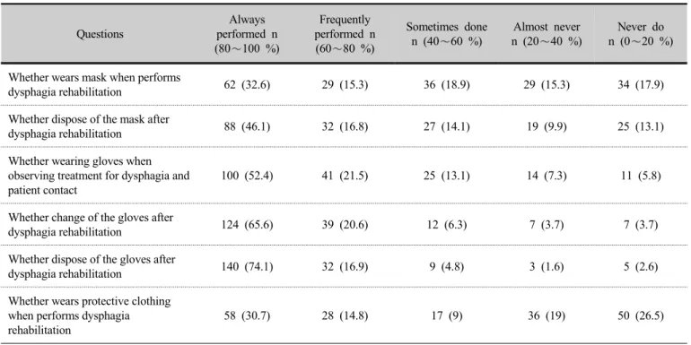 Table 10. Practice of the use of protective equipment in the treatment of dysphagia   (n=193)