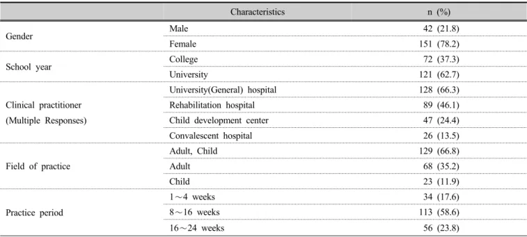 Table 1. General characteristics of participants   (n=193)