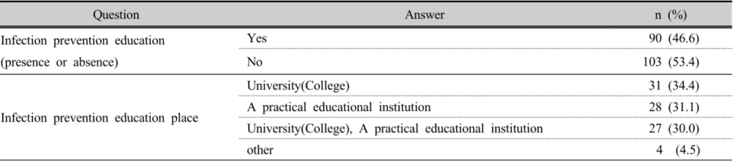 Table 3. Infection prevention education     (n=193)