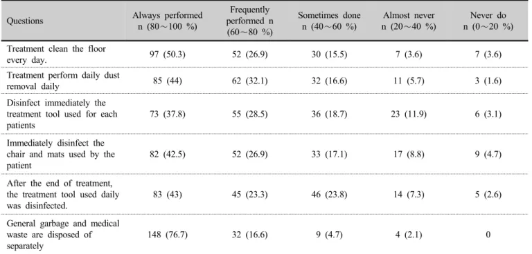 Table 7. Practice of hygiene in therapy room for prevention of infection (n=193)