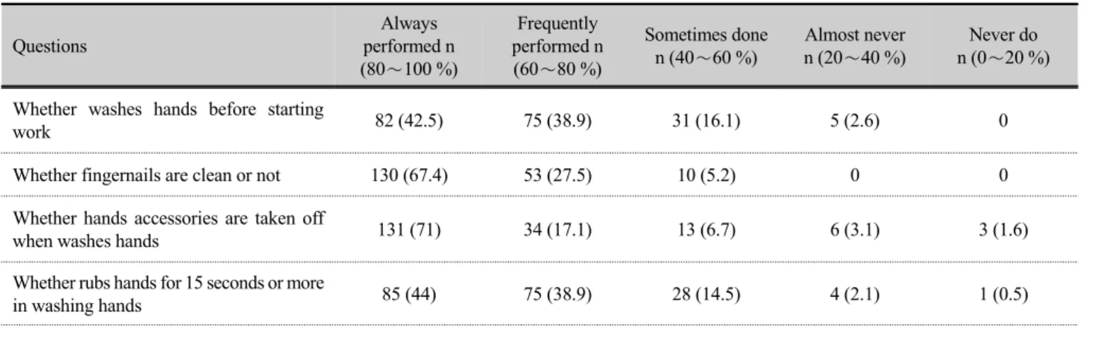 Table 8. The type of soap used to wash your hands    (n=193)